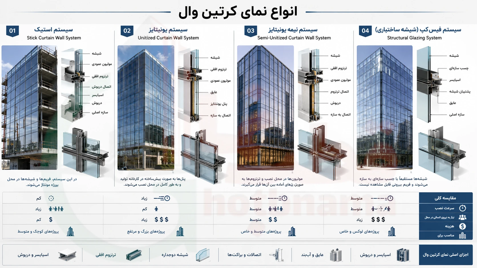 مقایسه انواع نمای کرتین وال و تفاوت سیستم‌های استیک و یونیتایز