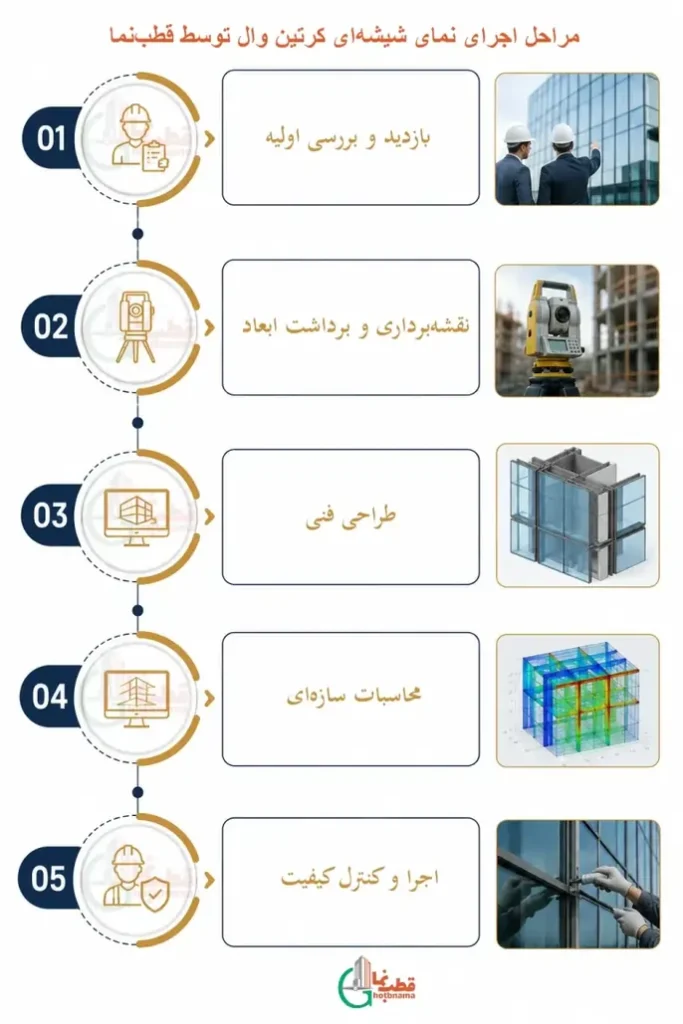مراحل اجرای نمای شیشهای کرتین وال توسط قطبنما
